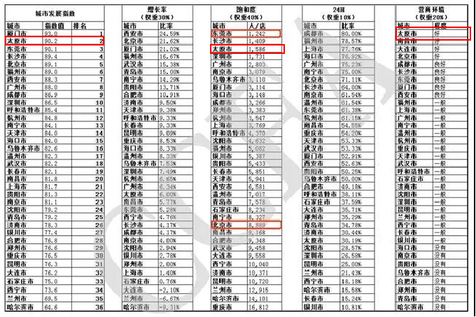 数字化助力“弯道超车”，山西重夺第一，这次不靠煤了(图3)